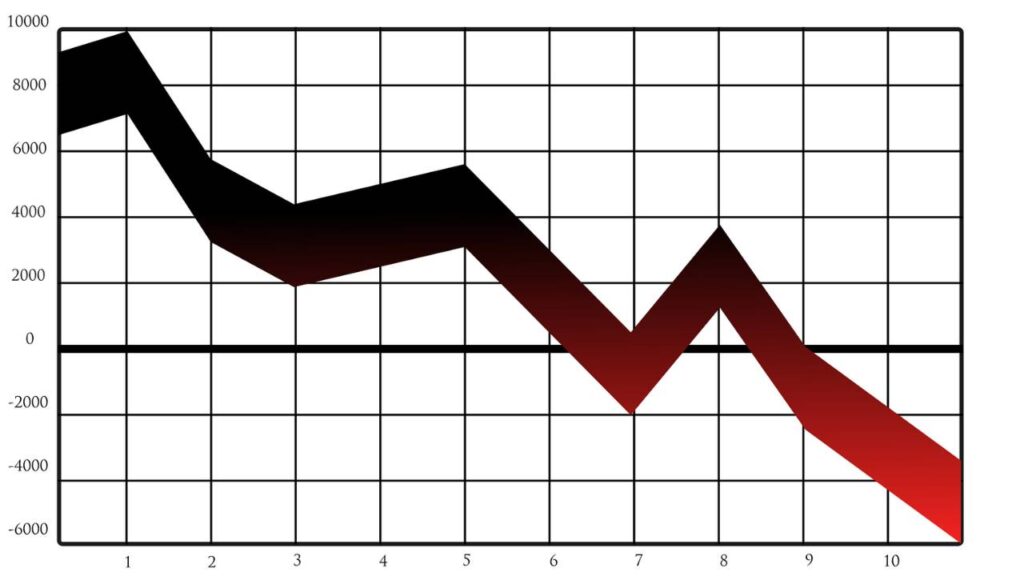 A graph showing negative revenue growth 